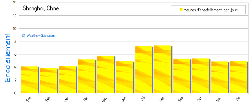 Shanghai ensoleillement soleil
