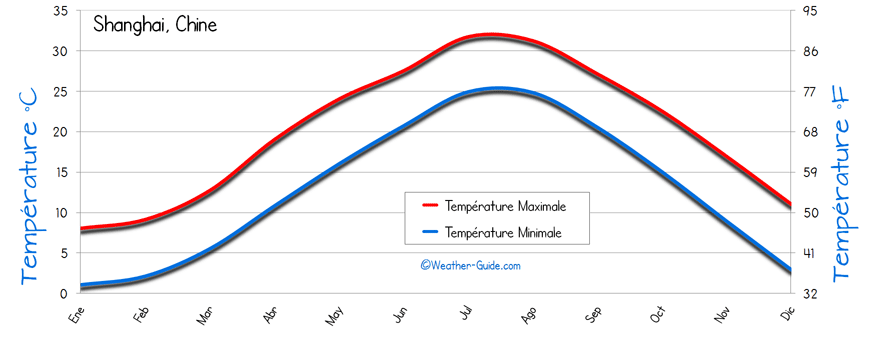 Shanghai Temps