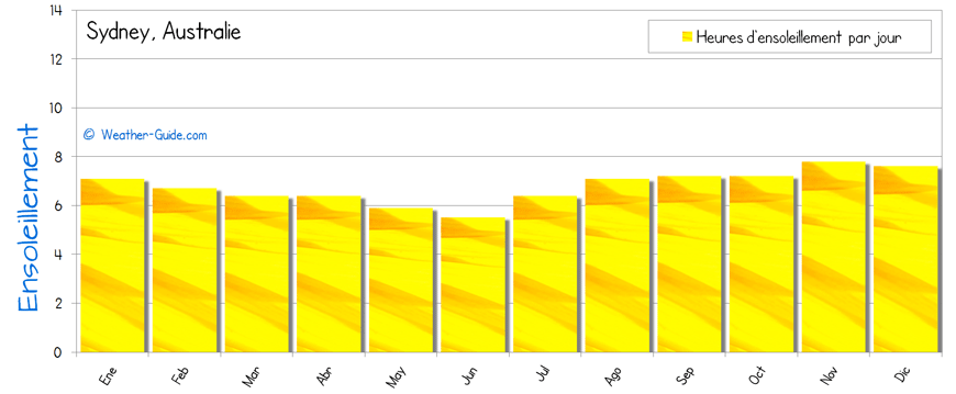 Sydney ensoleillement soleil
