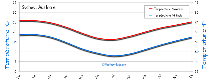 Sydney Temps