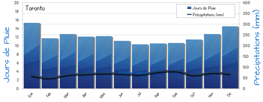 Pluie Toronto