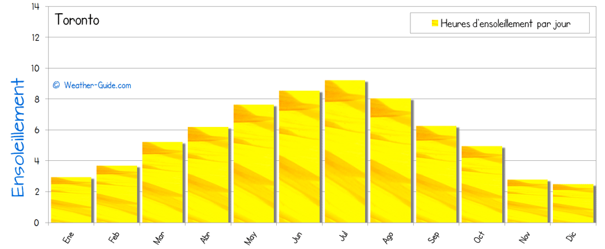 Toronto ensoleillement soleil