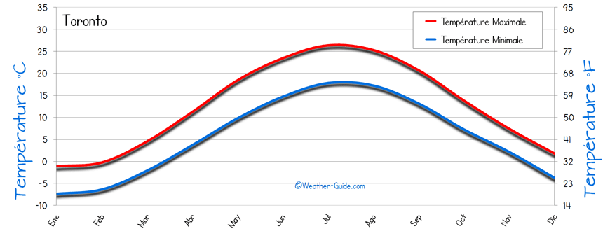 Toronto Temps