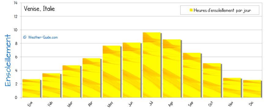 Venise ensoleillement soleil