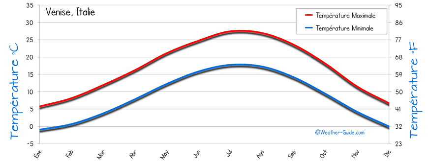 Venise Temps