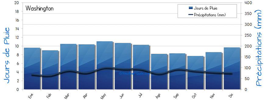 Pluie Washington