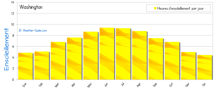 Washington ensoleillement soleil