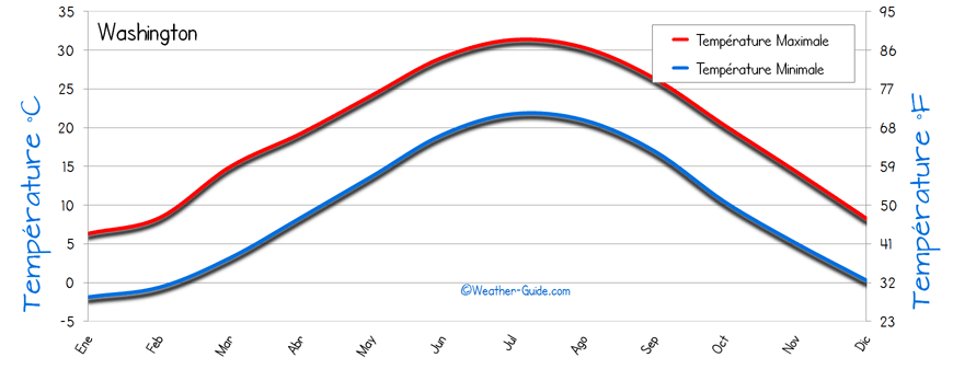 Washington Temps