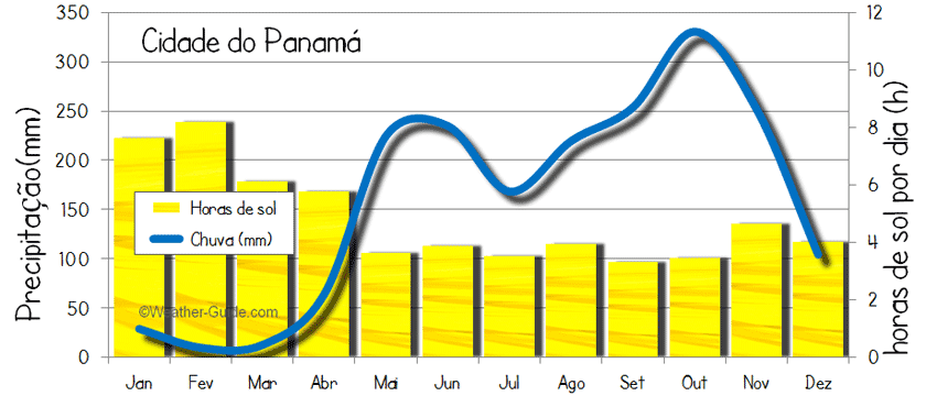 Cidade do Panama chuva e sol