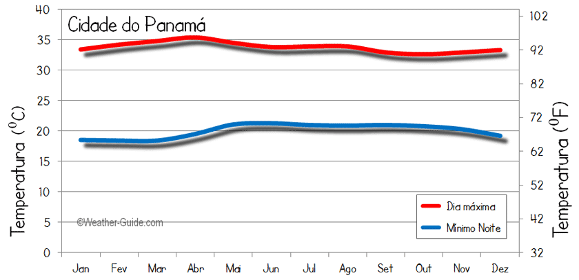 Cidade do Panama temperatura