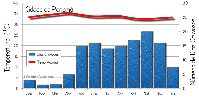 Cidade do Panama Tempo