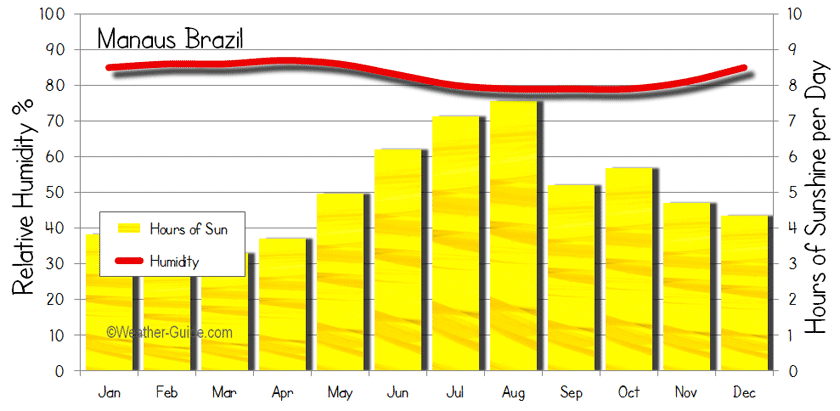 Weather Humidity Chart