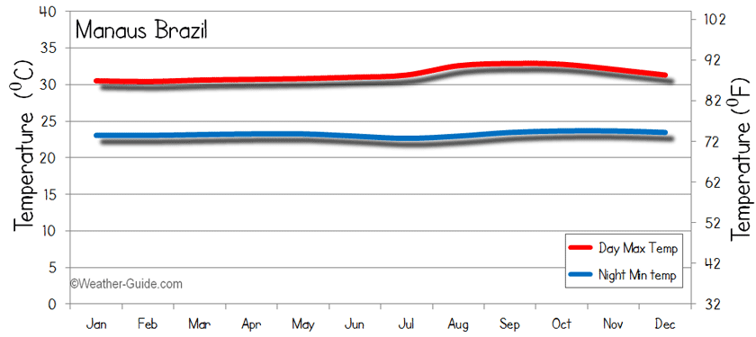 Manaus Brazil Temperature 