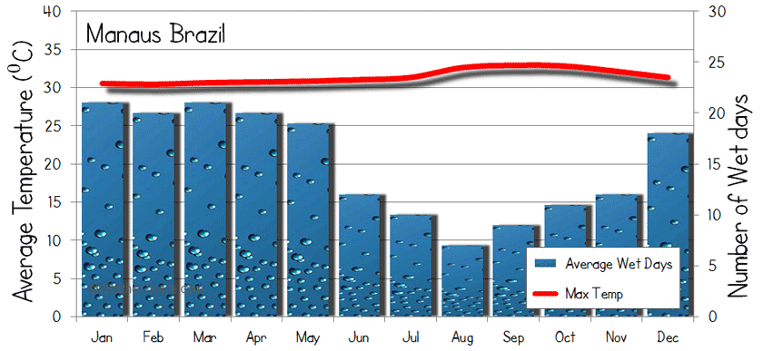 Sao Paulo Climate Chart