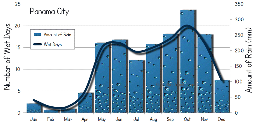 Panama City Climate Chart