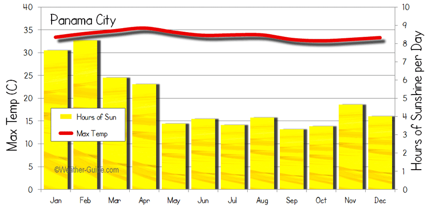 Panama City Climate Chart