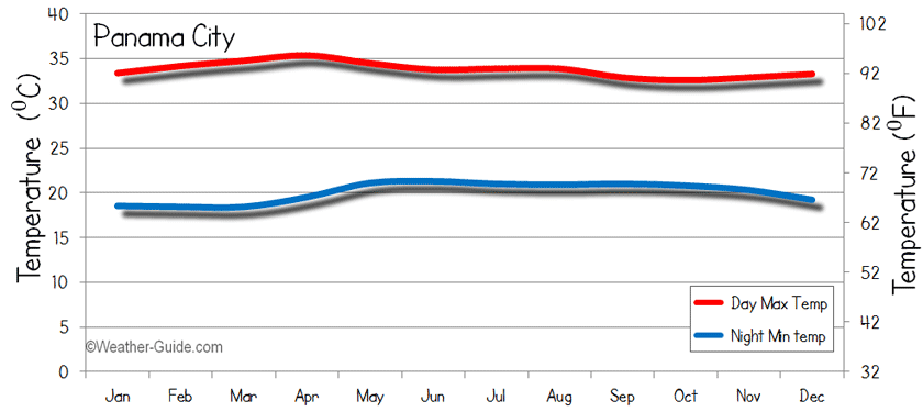 Panama City Climate Chart