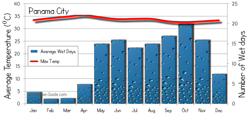 Panama City Panama Climate Chart