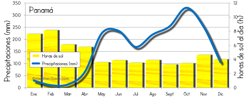 Panama lluvia y sol