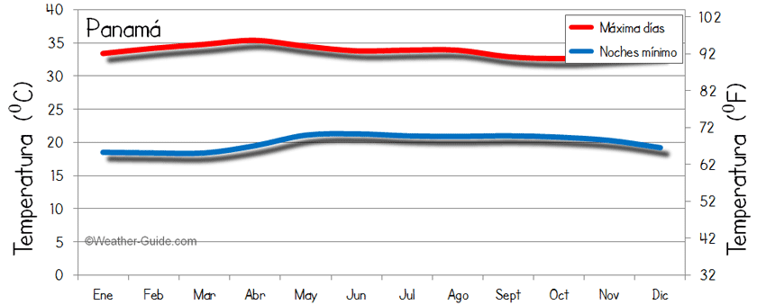Panama temperatura 