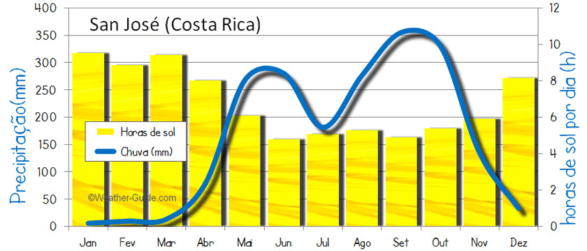 San José Costa Rica chuva e sol