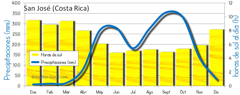 San José Costa Rica lluvia y sol