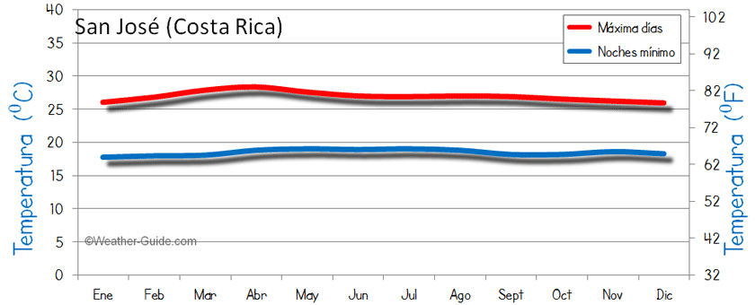 San José Costa Rica temperatura 