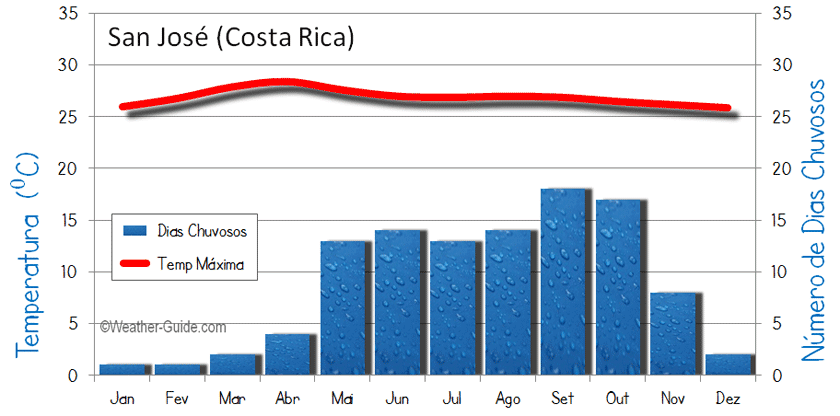 San Jose, Costa Rica Tempo