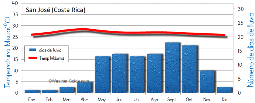 San Jose Costa Rica Tiempo