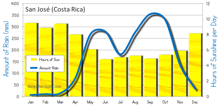 Costa Rica Climate Chart