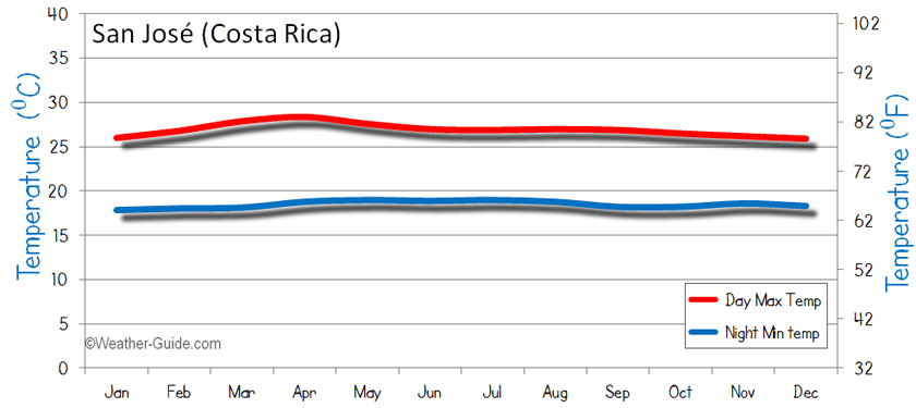 Costa Rica Climate Chart