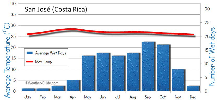 Costa Rica Climate Chart