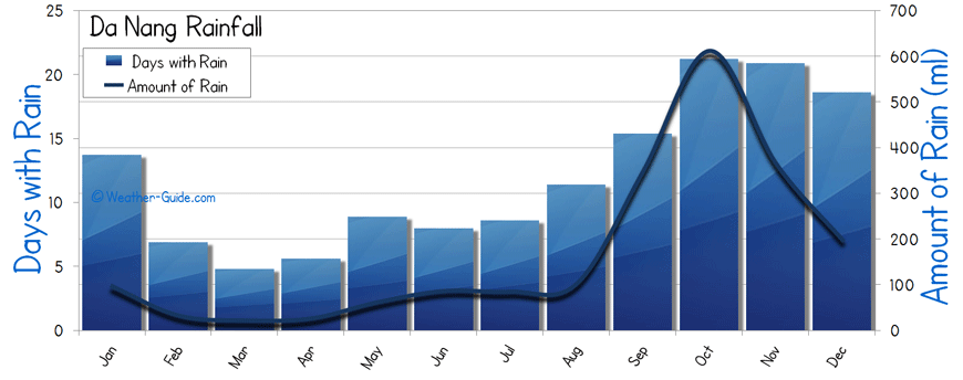 Da Nang rainfall rain