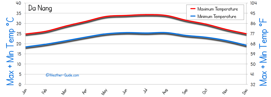 Da Nang Temperature