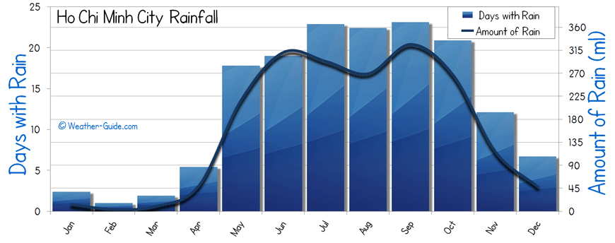 Ho Chi Minh City rainfall rain