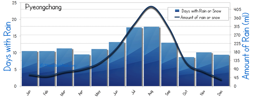 Pyeongchang Rain Rainfall