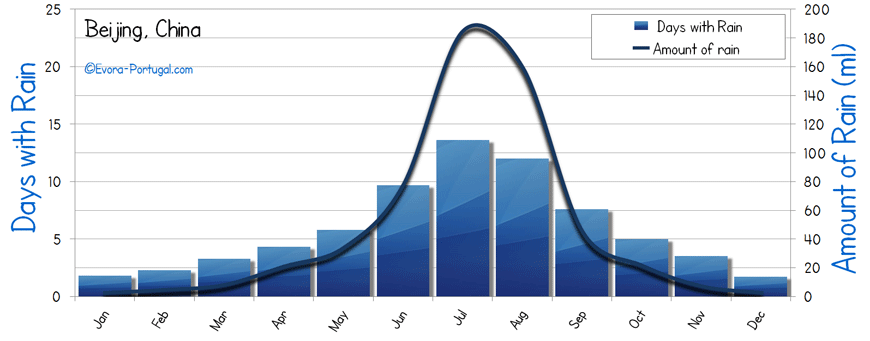 Beijing Rain Rainfall