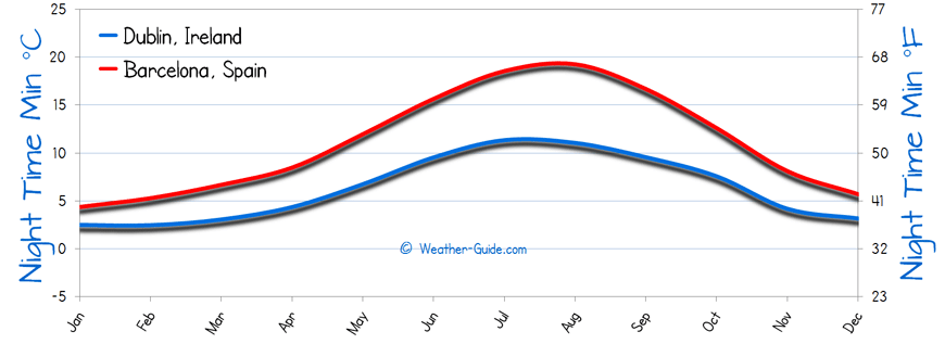 Minimum Temperature For Barcelona and Dublin