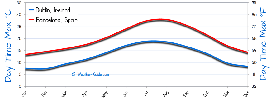 Maximum Temperature For Barcelona and Dublin