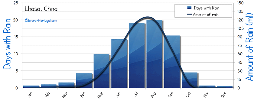 Lhasa Rain Rainfall