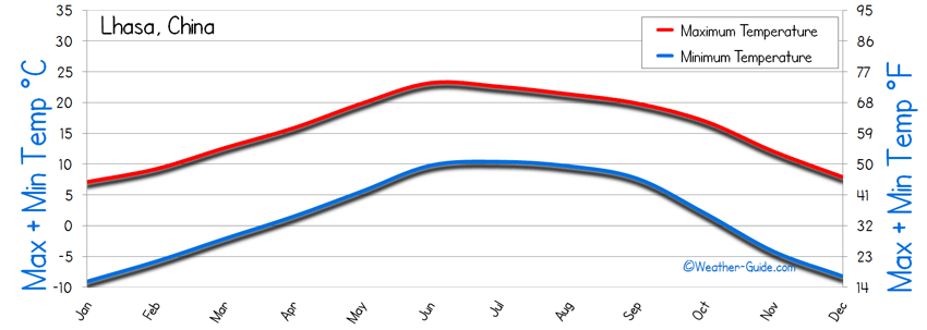 Lhasa Temperature Maximum Minimum