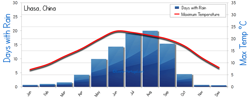Lhasa China Weather