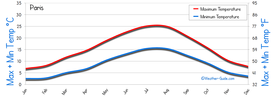 Minimum Maximum Temperature Chart