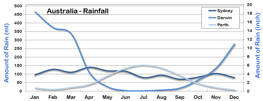 Australia Rainfall and Amount of Rain
