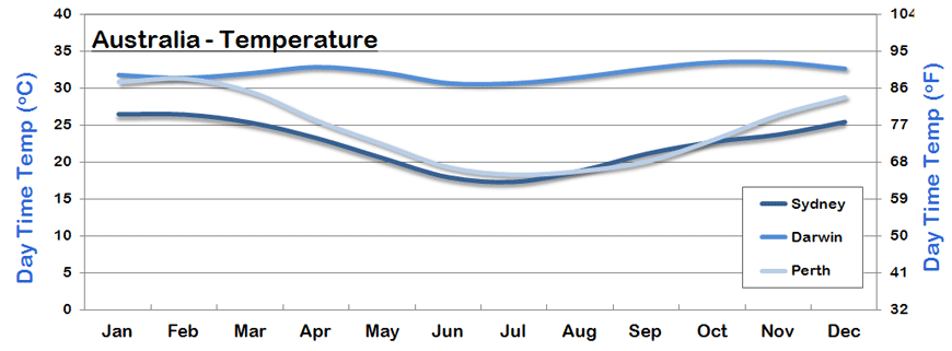 Australia Temperature