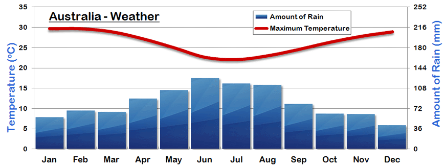 Australia Average Weather