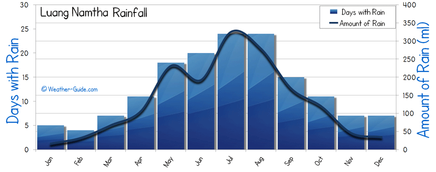 Luang Namtha rainfall rain wet
