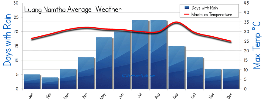 Luang Namtha Weather