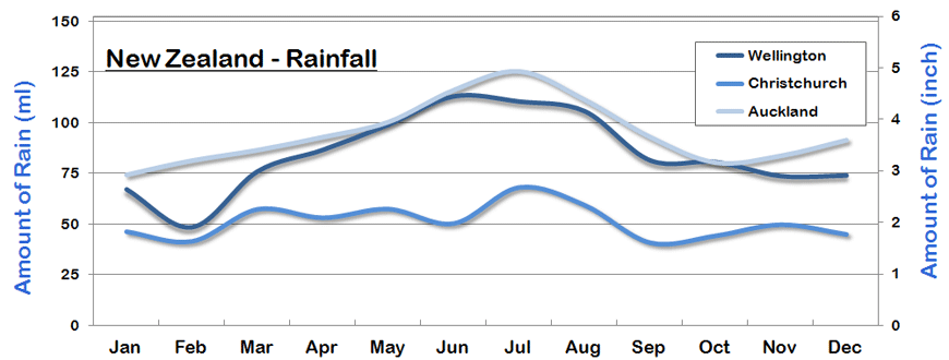 New Zealand Rainfall and Amount of Rain