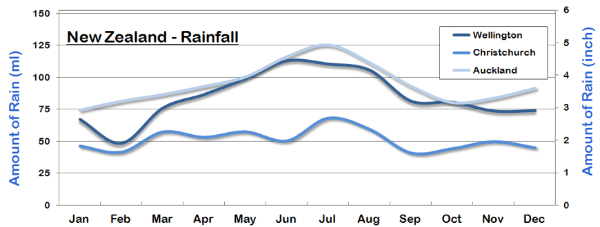 New Zealand Seasons Chart